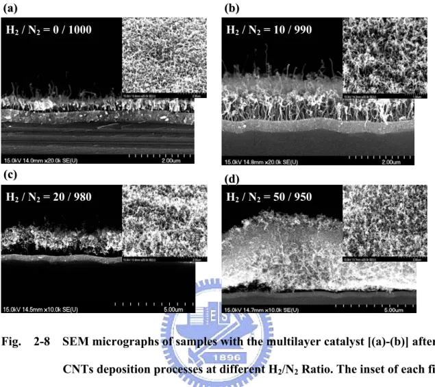 Fig.  2-8  SEM micrographs of samples with the multilayer catalyst [(a)-(b)] after  CNTs deposition processes at different H 2 /N 2  Ratio