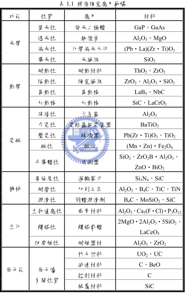 表 1.1  精密陶瓷應用範疇  功能  性質  應用  材料  螢光性  發光二極體 GaP，GaAs  透光性  鈉燈管 Al 2 O 3 ，MgO  偏光性  化學偏光元件 (Pb‧La)(Zr‧Ti)O 3光學  導光性  光纖維 SiO 2 耐熱性  耐熱材料 ThO 2 ，ZrO 2 隔熱性  陶瓷纖維 ZrO 2 ，Al 2 O 3 ‧SiO 2