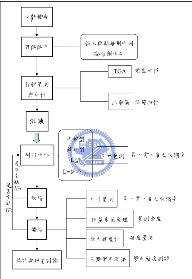圖 3.1  實驗程序圖 文獻搜尋 調配配方 材料量測 與分析 混練  粉末與黏結劑比例黏結劑成分  熱重分析 流變特性 TGA 流變儀是否有缺陷 量測密度 硬度量測  長、寬、高之收縮率彎曲強度測試  長、寬、高之收縮率射出成形 脫脂燒結統計與研究討論 平板型 銷孔型 L型 L+銷孔型是否有缺陷尺寸量測尺寸量測維氏硬度計三點彎曲測試阿基米德原理 