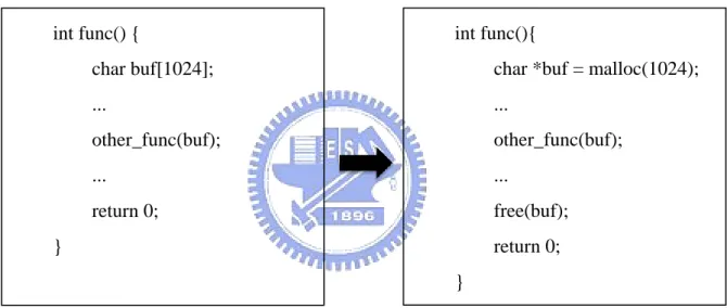 Figure 2. Reposition Buffers from Stack to Heap with Source Code Transformation 