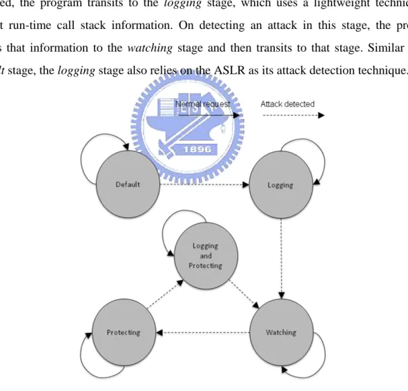 Figure 4. Stages and the Transition Diagram 