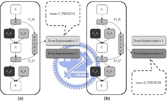 Figure  6  illustrates  an  example  of  changing  control  path  by  switching  proxy  implementations