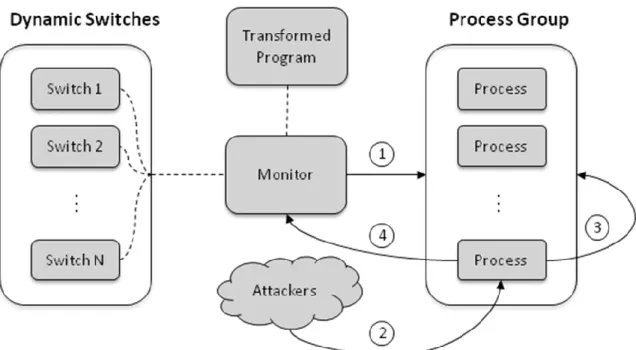 Figure 8. Interactions between the Transformed Program and the Monitor 