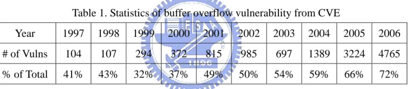 Table 1. Statistics of buffer overflow vulnerability from CVE 