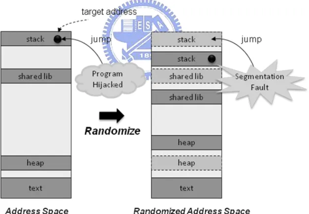 Figure 1. Address Space Layout Randomization 