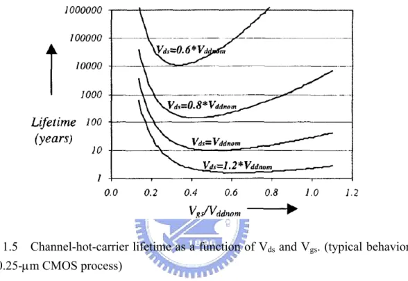 Fig. 1.5    Channel-hot-carrier lifetime as a function of V ds  and V gs . (typical behavior  for 0.25-μm CMOS process) 