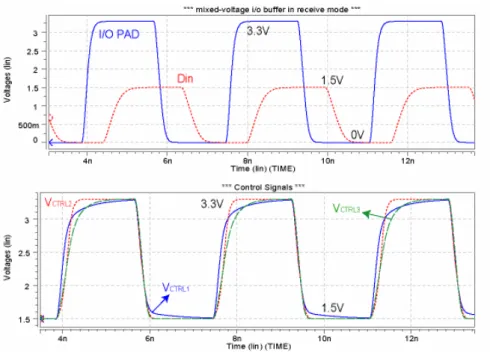 Fig. 3.8  Simulation waveforms of the HCPMXIO in receiving mode with 3.3-V  266-MHz input signals