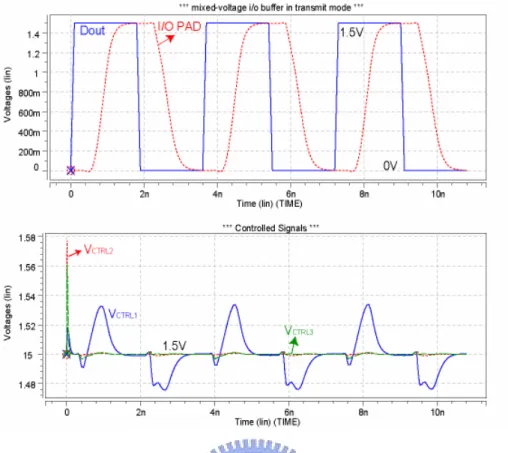 Fig. 3.9  Simulation waveforms of the HCPMXIO in transmitting mode with  266-MHz output signals