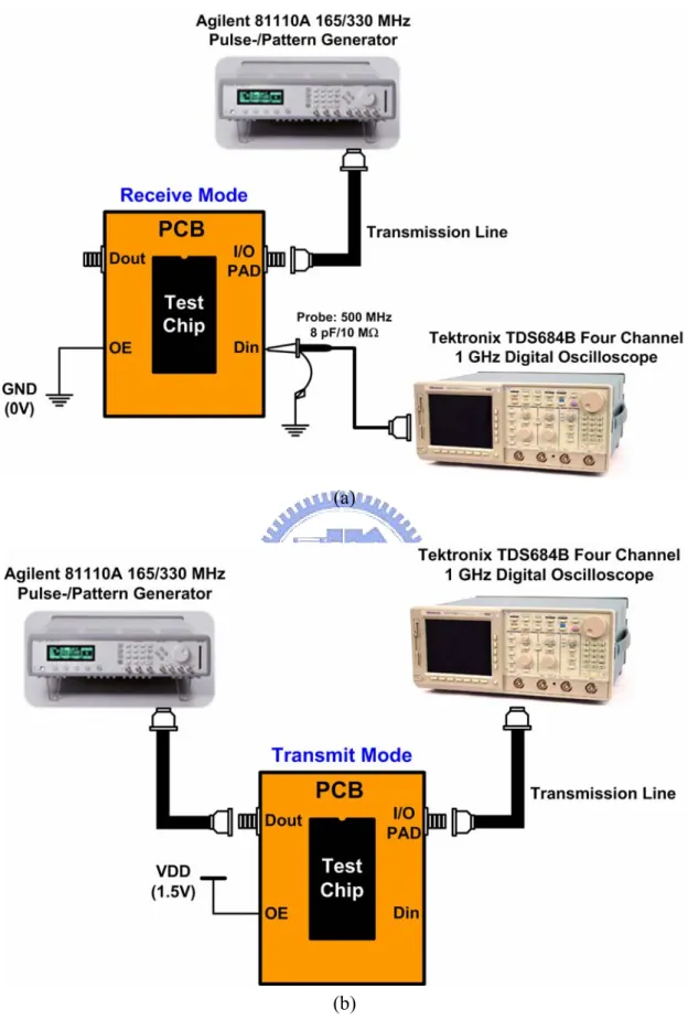 Fig. 3.20  The measurement setup of mixed-voltage I/O buffer (a) in receive mode  and (b) in transmit mode