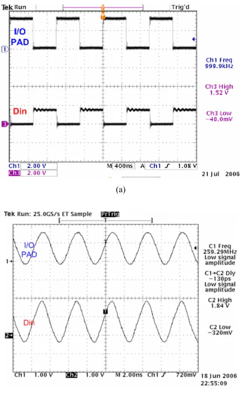 Fig. 3.22  Measured waveforms of the HCPMXIO operating at (a) 1 MHz and (b)  266 MHz when receiving 0V-to-1.5V input signals at I/O PAD