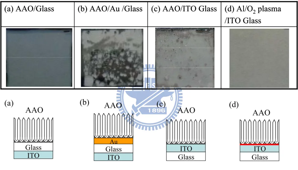 圖 4-1-1.不同電極的 AAO 薄膜照片及基板截面示意圖， (a)無電極之 AAO 基板，(b)以 10nm 的金為電極， (c)以 ITO 為電極，  (d)以 ITO 為電極，並對 ITO 進行 O2 plasma 處理之 AAO 基板。紅線表示 O 2  plasma 處理。 