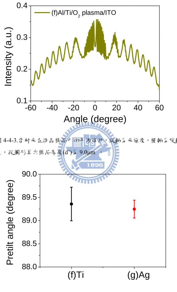 圖 4-4-4. 預傾角量測結果， (f) 黏著層鈦︰ 89.4 °， (g) 黏著層銀︰ 89.2 °