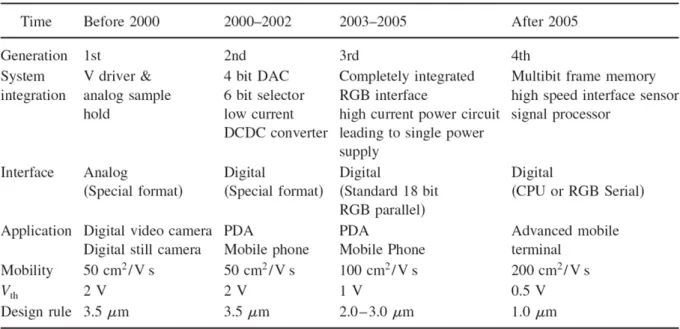 Table 1-1.  The roadmap of system integration trend of FPD provided by Sony Corporation [1]