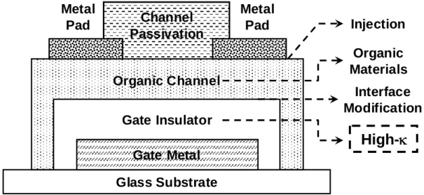 Fig. 1-4.  The methods to improve characteristics of organic thin-film transistor (OTFT)