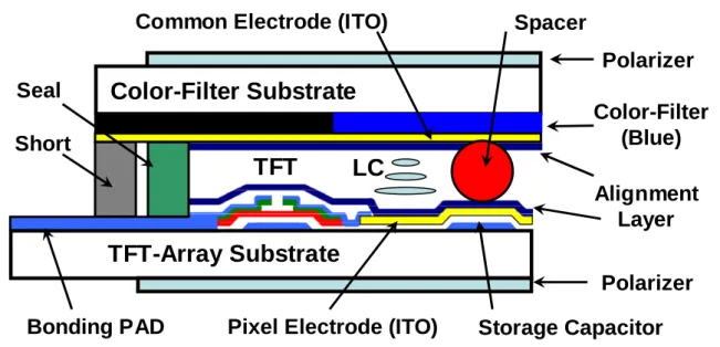 Fig. 2-1.  Cross-sectional view of a unit pixel in active-matrix liquid crystal display (AMLCD)  [26]