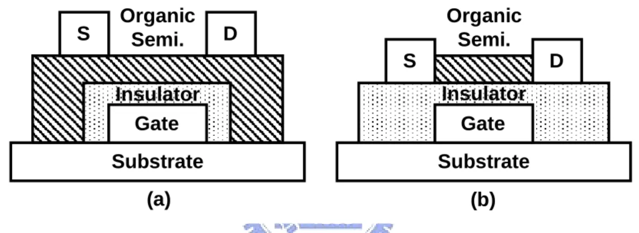 Fig. 2-7.  Schematic of the geometries frequently used in organic thin-film transistors with (a)  inverted-staggered structure, and (b) inverted-coplanar structure [44]