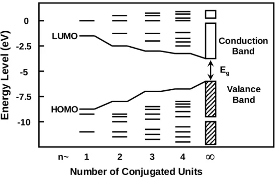 Fig. 2-10.  Commonly used high-performance organic and polymer semiconductor materials  [21]