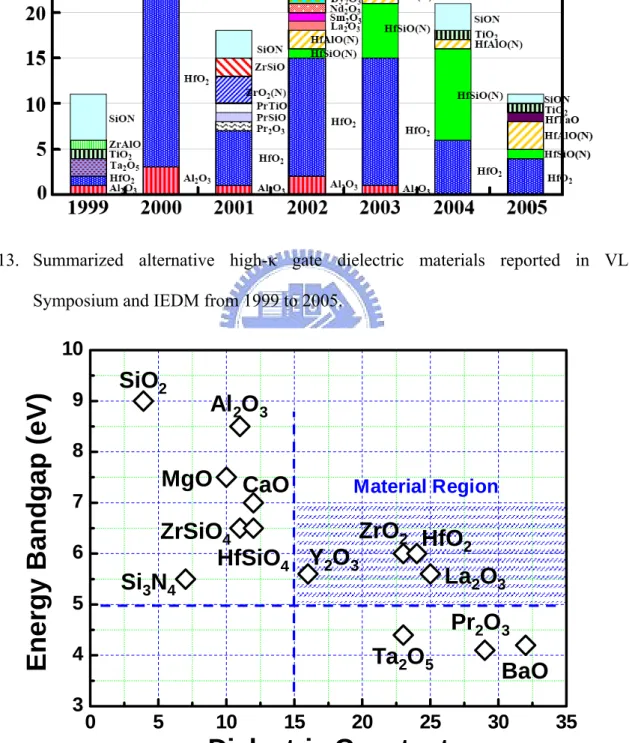 Fig. 2-14.  Energy bandgap versus dielectric constant plots for candidate gate insulators [62],  [63]