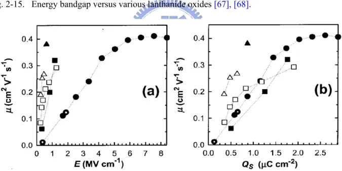 Fig. 2-16.  Dependence of mobility ( μ ) on gate electric field (E). (b) Dependence of channel  mobility ( μ ) on charge density (Q S )