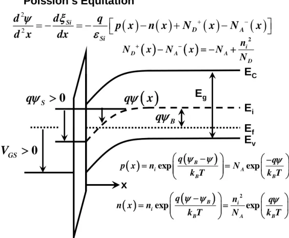 Fig. 2-18.  The energy bandgap diagram of the metal-insulator-semiconductor (MIS) structure  under gate bias [93]