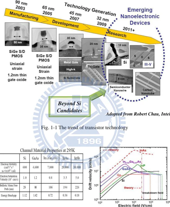 Fig. 1-1 The trend of transistor technology 
