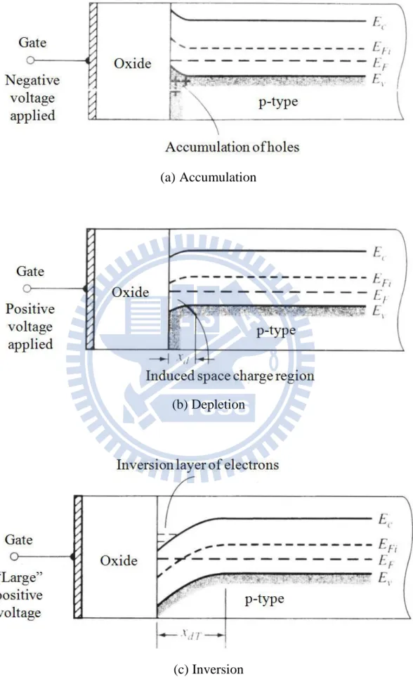 Fig. 2-2 Band diagram of a MOS-capacitor with a p-type substrate 