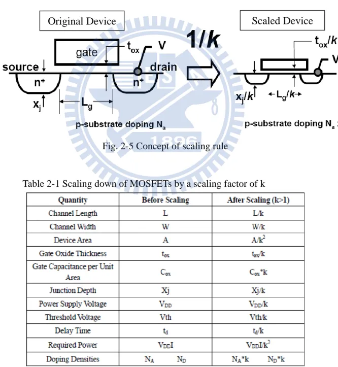 Table 2-1 Scaling down of MOSFETs by a scaling factor of k 
