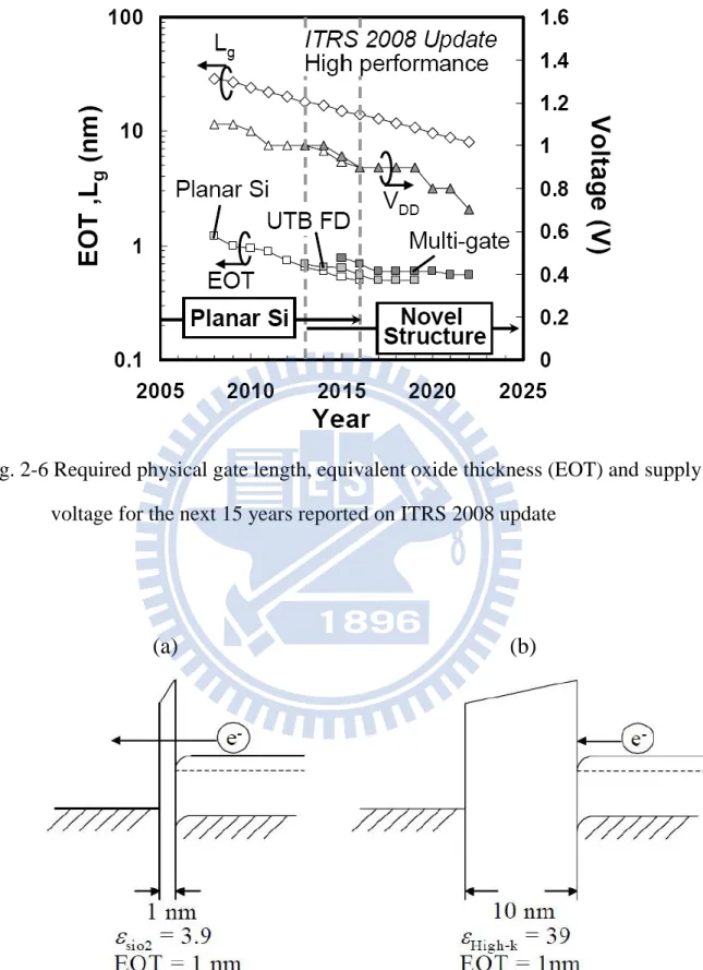 Fig. 2-6 Required physical gate length, equivalent oxide thickness (EOT) and supply  voltage for the next 15 years reported on ITRS 2008 update 