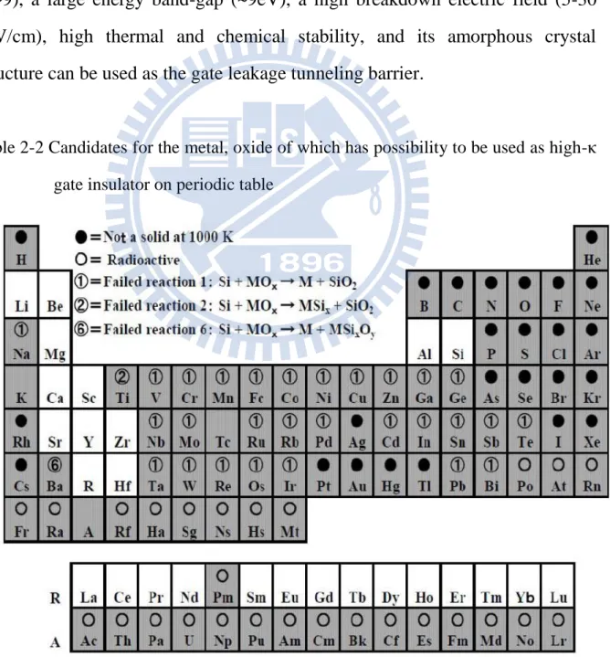 Table 2-2 Candidates for the metal, oxide of which has possibility to be used as high-κ  gate insulator on periodic table