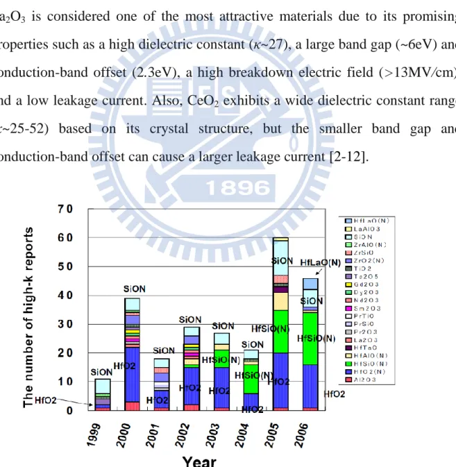 Fig. 2-8 Recent high-κ reports had been published in VLSI and IEDM symposium 