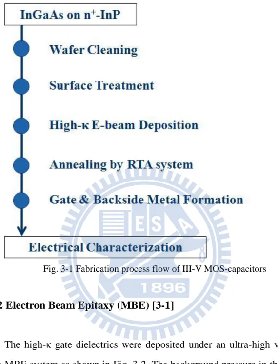 Fig. 3-1 Fabrication process flow of III-V MOS-capacitors 