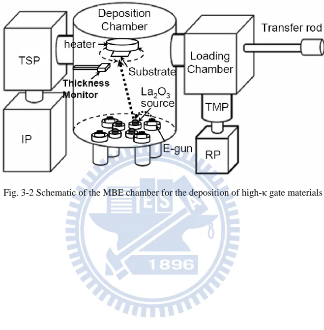 Fig. 3-2 Schematic of the MBE chamber for the deposition of high-κ gate materials   
