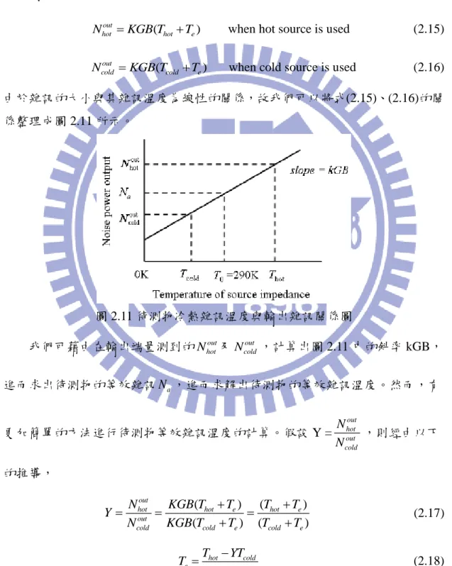 圖 2.11 待測物冷熱雜訊溫度與輸出雜訊關係圖 