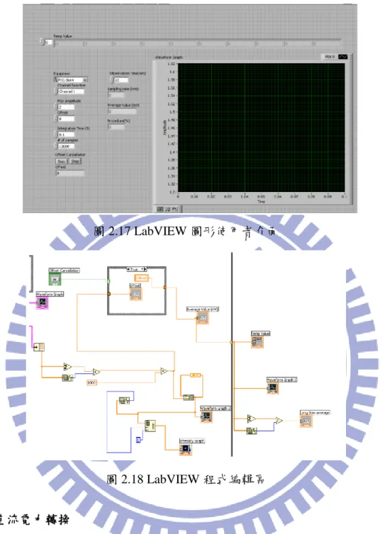 圖 2.17 LabVIEW 圖形使用者介面  圖 2.18 LabVIEW 程式編輯區  2.2.5 直流電力轉換          由於星載微波輻射計的系統電力來源為太陽能板所產生的直流 28 伏特，因 此，需經由穩壓器(Regulator)的電壓轉換，將輸出的 28 伏特直流電轉換為各模 組所需不同大小的直流電壓源，使各模組能正常工作。由於此直流電力系統是提 供微波輻射計整體的電力來源，以期提供整體微波輻射計系統穩定且乾淨的電源 供應。 