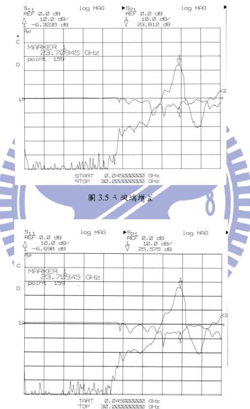 圖 3.5 天線端增益 