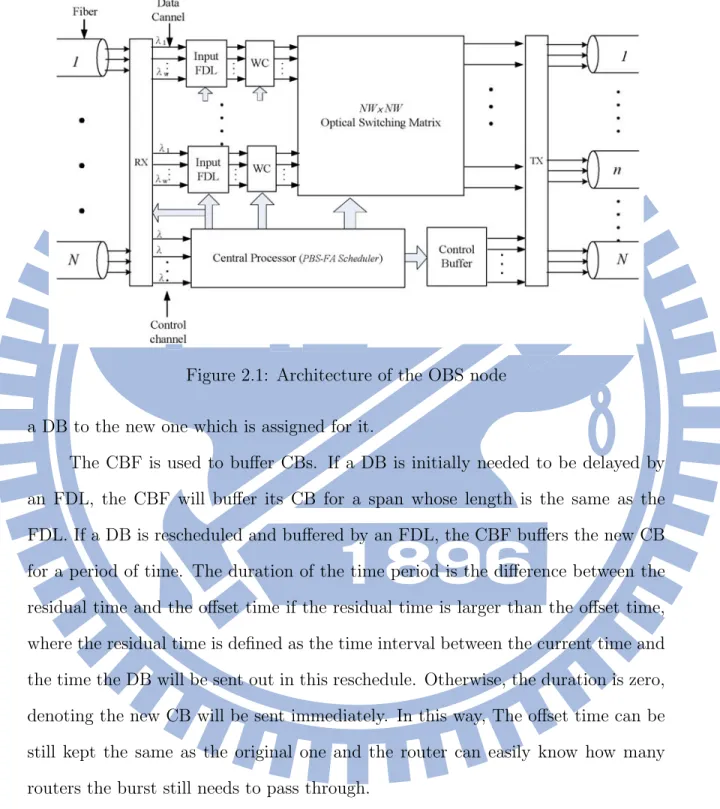 Figure 2.1: Architecture of the OBS node a DB to the new one which is assigned for it.
