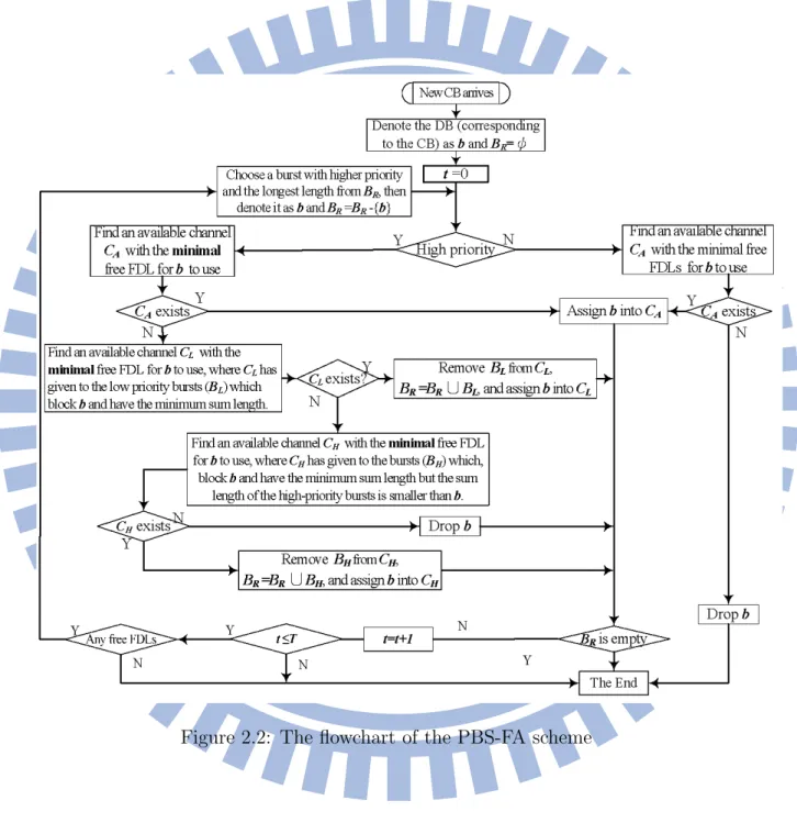 Figure 2.2: The ﬂowchart of the PBS-FA scheme