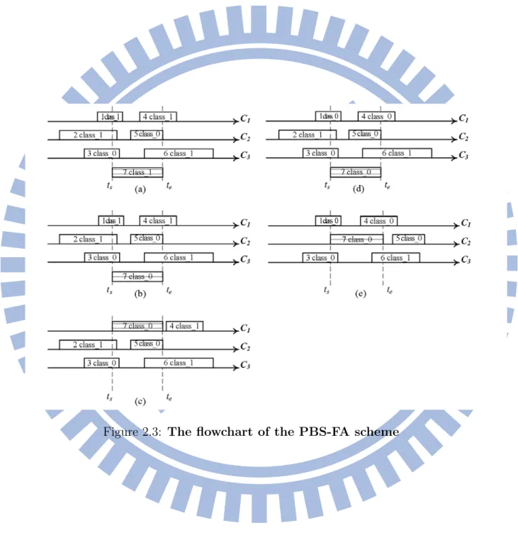 Figure 2.3: The ﬂowchart of the PBS-FA scheme