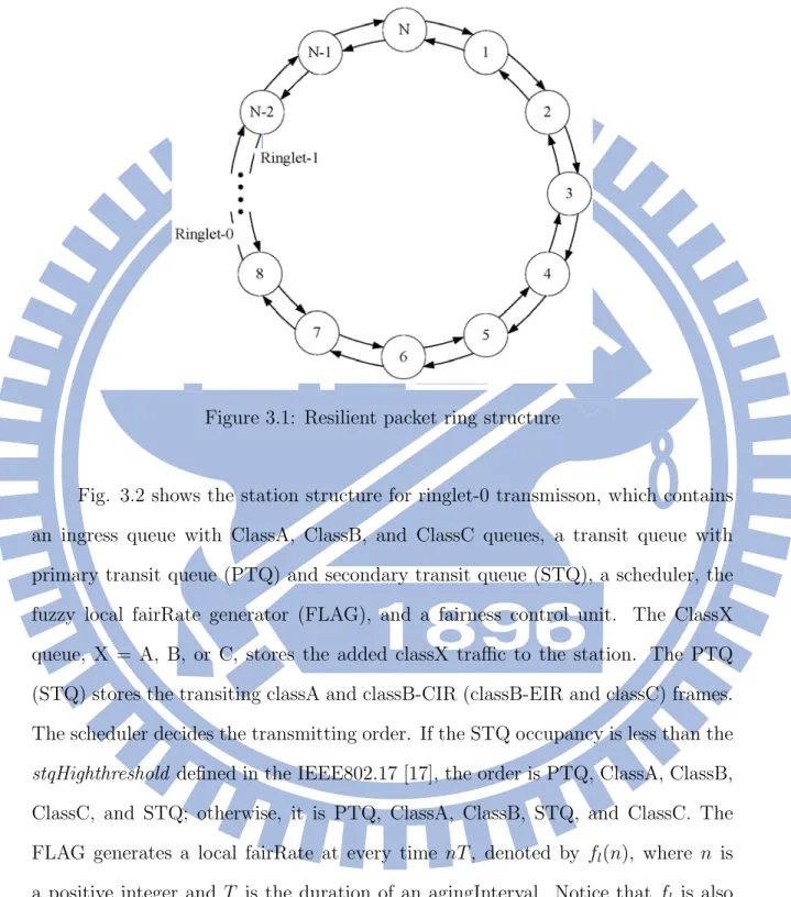 Figure 3.1: Resilient packet ring structure