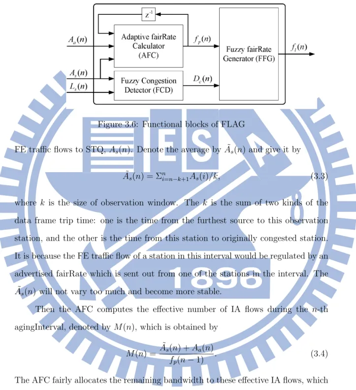 Figure 3.6: Functional blocks of FLAG
