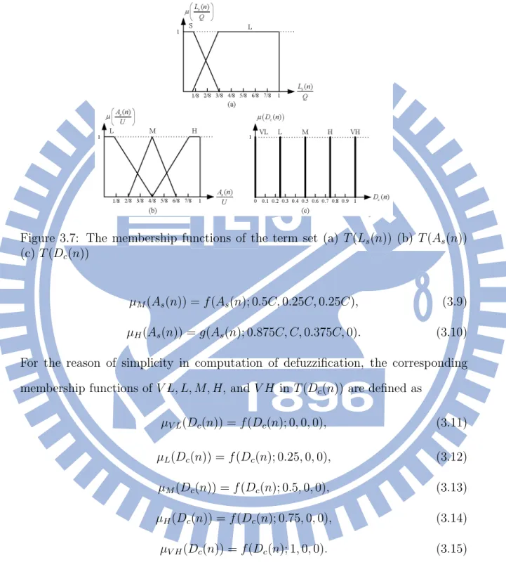 Figure 3.7: The membership functions of the term set (a) T (L s (n)) (b) T (A s (n)) (c) T (D c (n))
