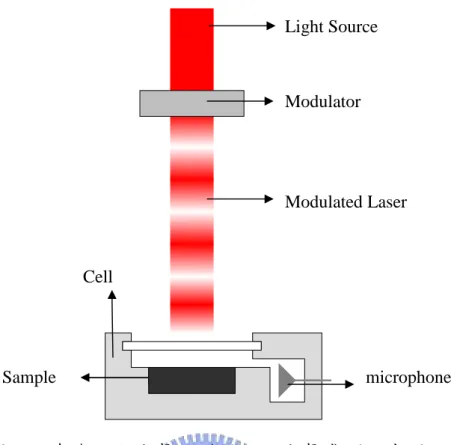 圖 1.1 麥克風和光聲腔體搭配之光聲感測示意圖 圖 1.2 雷射和光電位置感測器搭配之光聲感測示意圖ModulatorLight SourceModulated Laser microphoneCellSampleModulatorLight SourceModulated LaserSample