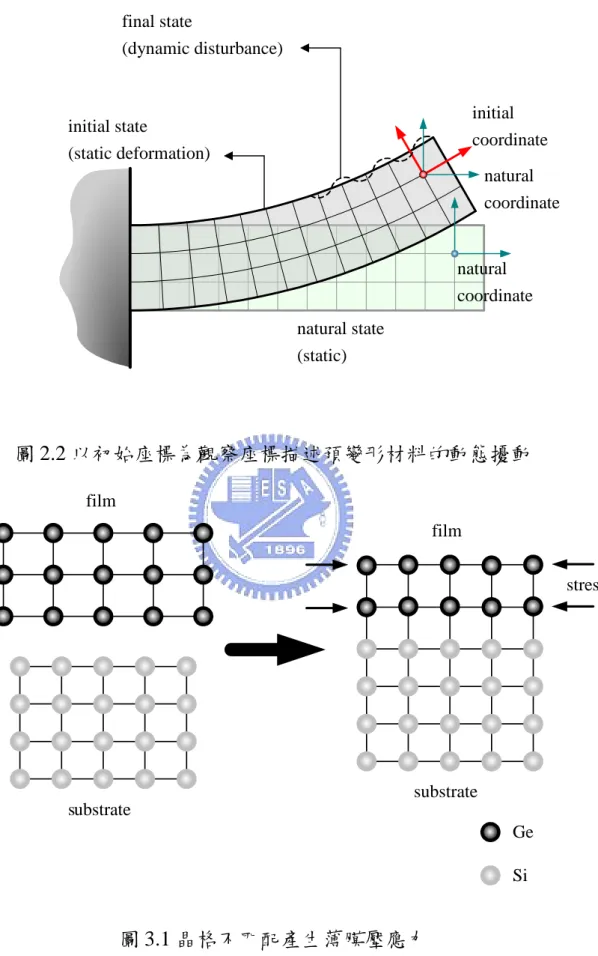 圖 2.2 以初始座標為觀察座標描述預變形材料的動態擾動 圖 3.1 晶格不匹配產生薄膜壓應力final state(dynamic disturbance)natural state(static)initial state(static deformation) natural coordinate natural coordinateinitialcoordinate stressGeSifilmfilmsubstratesubstrate
