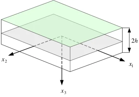 圖 3.2 單層立方晶體平板及參考座標 圖 3.3 對稱與反對稱模態示意圖u1u3u2u3u3u2u1 u 1u1u 2u2u3 x 1x2x3 h2θθθθanti-symmetric modesymmetric mode