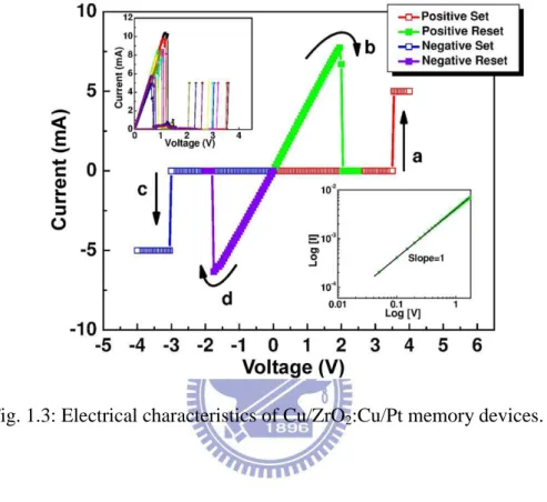Fig. 1.3: Electrical characteristics of Cu/ZrO 2 :Cu/Pt memory devices. 