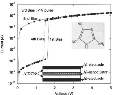 Fig.  1.4:  Current-voltage  characteristics  of  AIDCN/Al  nano-clusters/AIDCN 