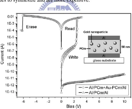 Fig.  1.6:  Current-voltage  characteristics  of  Al/PCm:  Au  nano-particles/Al  sandwich 