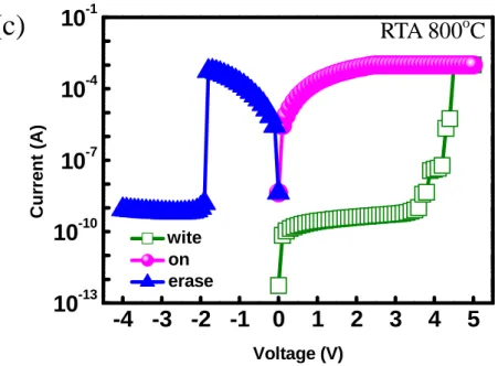 Fig  2.2:  The  current-voltage  characteristics  of  Al/SiO 2 /p + -Si  structure  with  different 