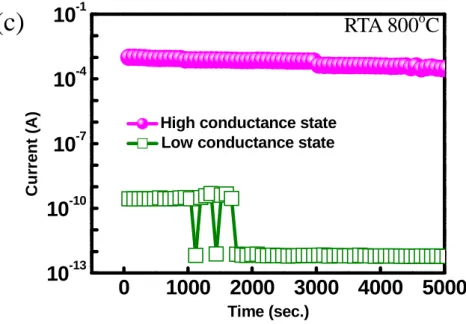 Fig 2.3: The retention times of Al/SiO 2 /p + -Si structure with different RTA conditions 