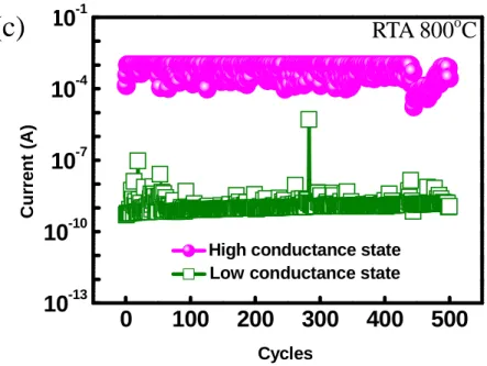 Fig  2.4:  The  write-read-erase-read  cycles  of  Al/SiO 2 /p + -Si  structure  with  different 